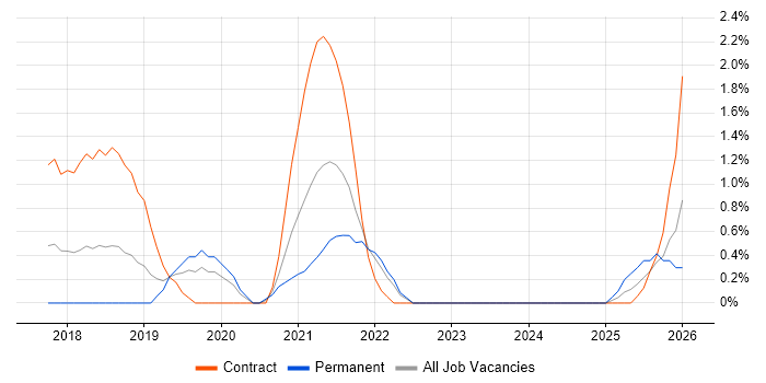 Azure Storage job vacancy trend in Derby