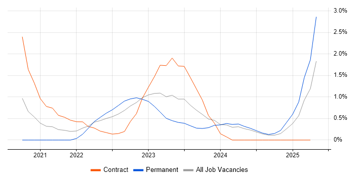 Job vacancy trend for Azure Synapse Analytics in Derby Job vacancy trend for Azure Synapse Analytics in Derby