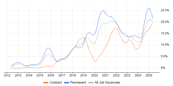 Job vacancy trend for Azure in Derby