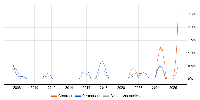 B2C job vacancy trend in Derby