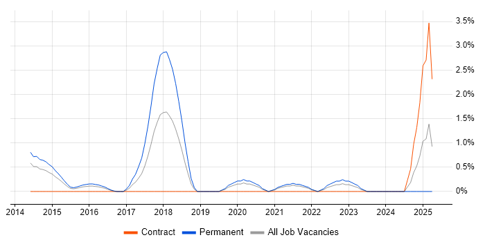 Job vacancy trend for Backlog Prioritisation in Derby