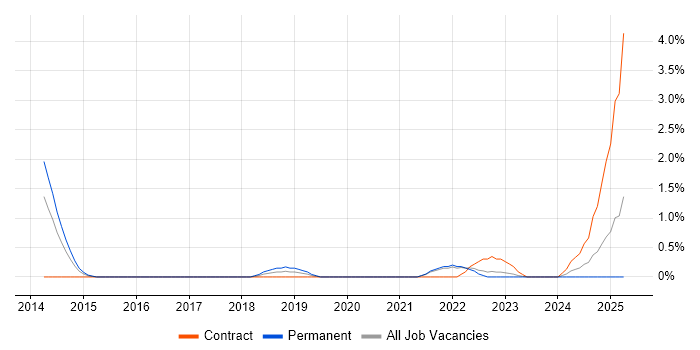 Job vacancy trend for Backlog Refinement in Derby
