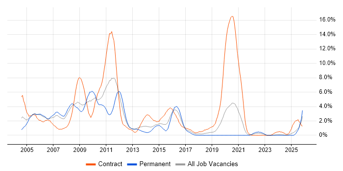 Banking job vacancy trend in Derby