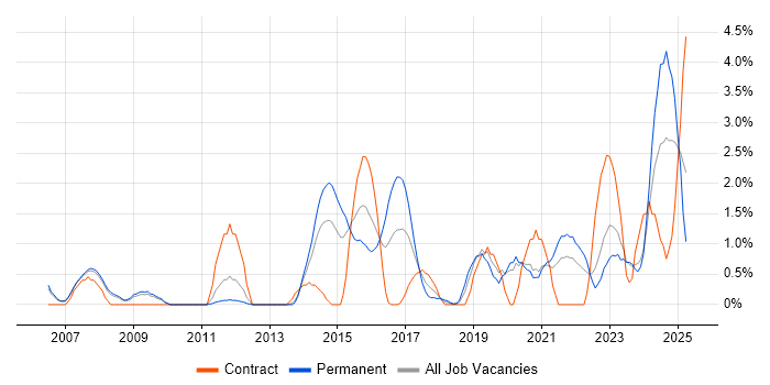 Job vacancy trend for Bash in Derby Job vacancy trend for Bash in Derby