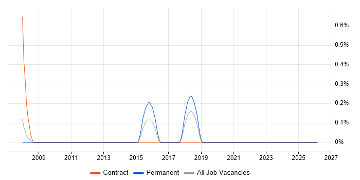 Batch Scripting job vacancy trend in Derby