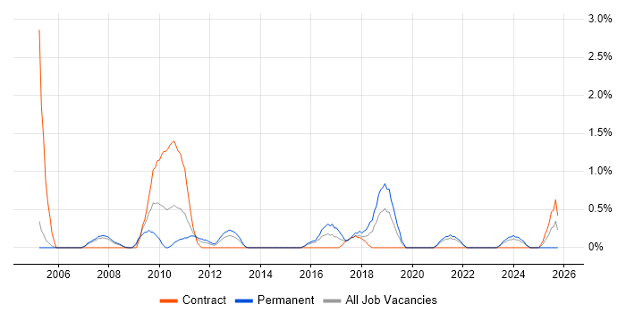 BCP job vacancy trend in Derby