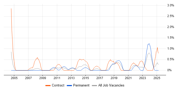 Job vacancy trend for Benchmarking in Derby