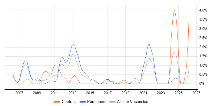 BGP job vacancy trend in Derby