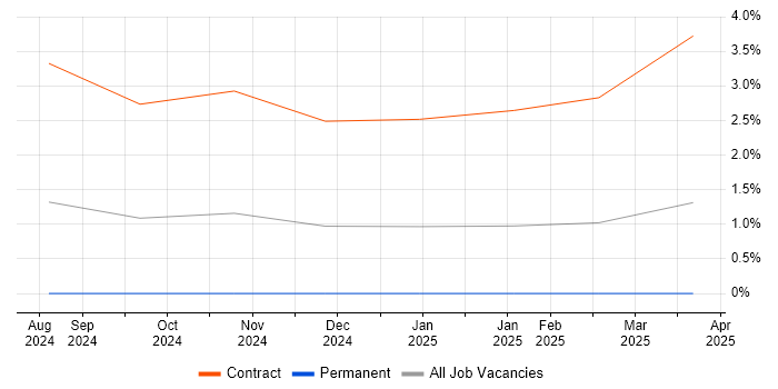Job vacancy trend for Bicep in Derby