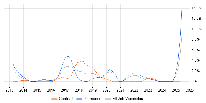 Job vacancy trend for Big Data in Derby Job vacancy trend for Big Data in Derby