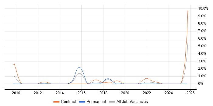 BitLocker job vacancy trend in Derby