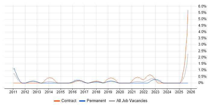 BPMN job vacancy trend in Derby