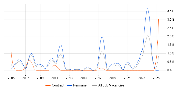 Job vacancy trend for Broadband in Derby