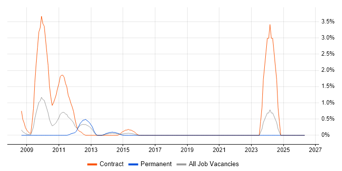 Brocade job vacancy trend in Derby