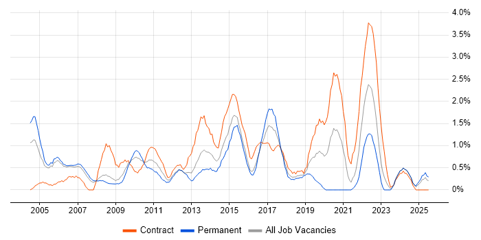 Job vacancy trend for Budget Management in Derby Job vacancy trend for Budget Management in Derby