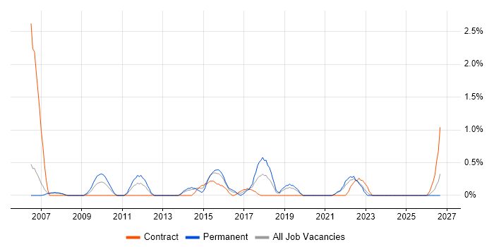 Budgeting and Forecasting job vacancy trend in Derby