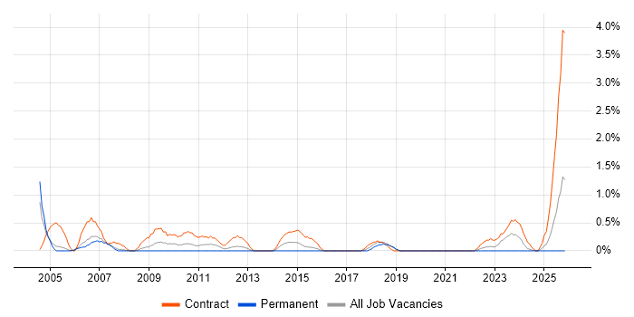 Build Engineer job vacancy trend in Derby