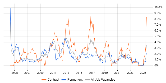 Job vacancy trend for Business Analysis in Derby