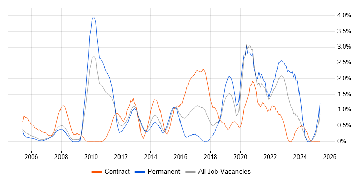 Job vacancy trend for Business Case in Derby Job vacancy trend for Business Case in Derby