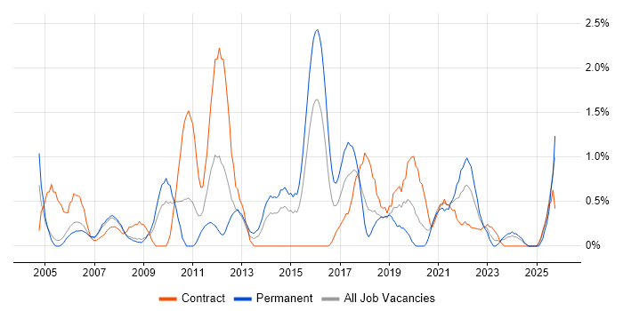 Business Continuity job vacancy trend in Derby