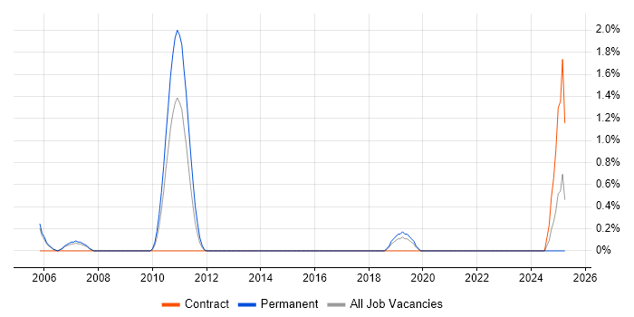 Job vacancy trend for Business Data Analyst in Derby