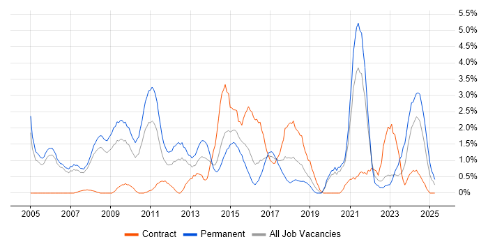 Job vacancy trend for Business Development in Derby Job vacancy trend for Business Development in Derby