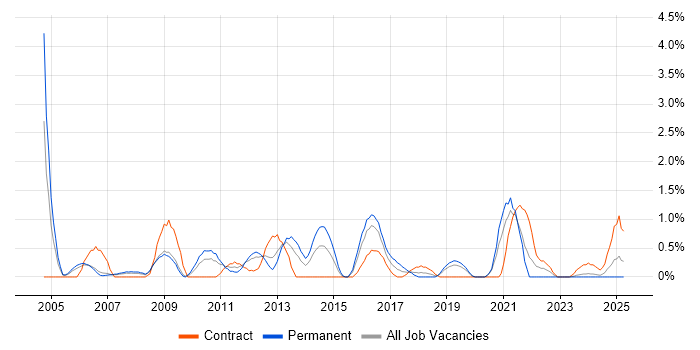 Job vacancy trend for Business Intelligence Analyst in Derby