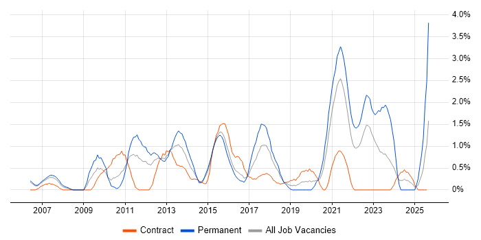 Job vacancy trend for Business Intelligence Developer in Derby