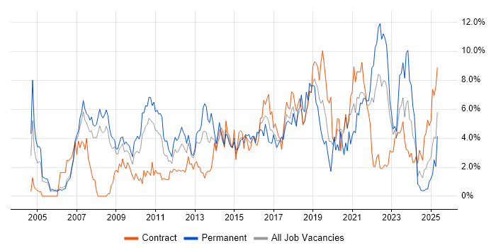 Job vacancy trend for Business Intelligence in Derby