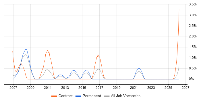 Business Process Improvement job vacancy trend in Derby