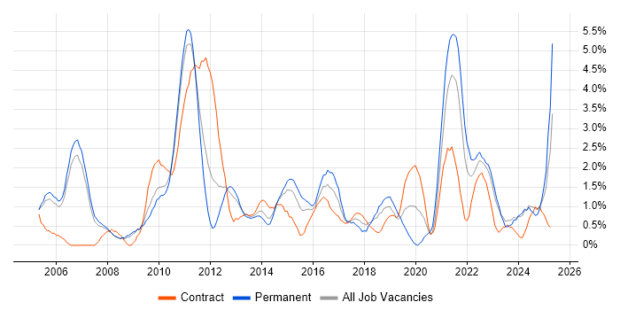 Job vacancy trend for Business Strategy in Derby