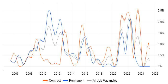 Job vacancy trend for BusinessObjects in Derby