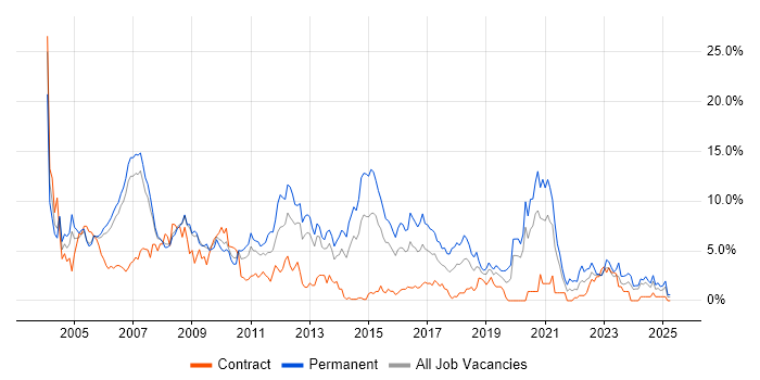 Job vacancy trend for C++ in Derby Job vacancy trend for C++ in Derby