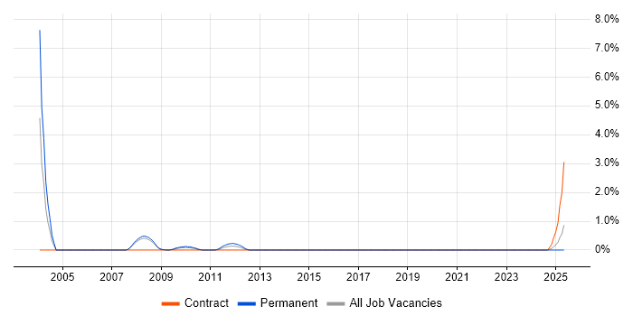Job vacancy trend for CAD Developer in Derby