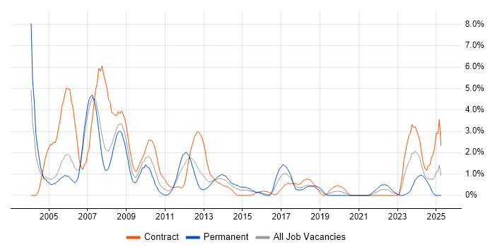 Job vacancy trend for CAD in Derby