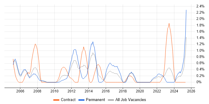 Job vacancy trend for Capacity Planning in Derby Job vacancy trend for Capacity Planning in Derby