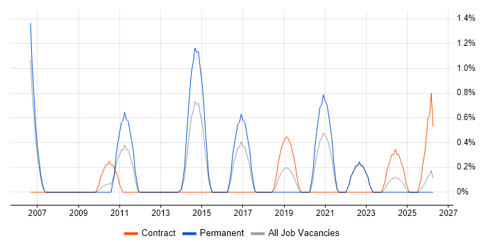 Case Management job vacancy trend in Derby