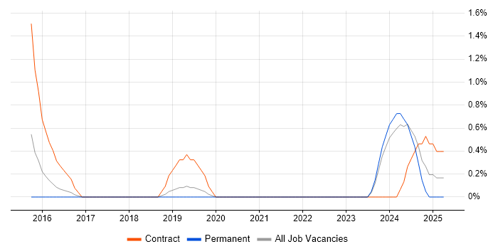 Job vacancy trend for Category Manager in Derby