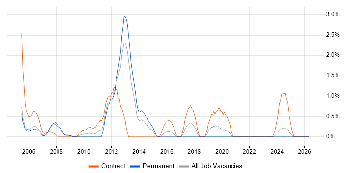 CCIE job vacancy trend in Derby