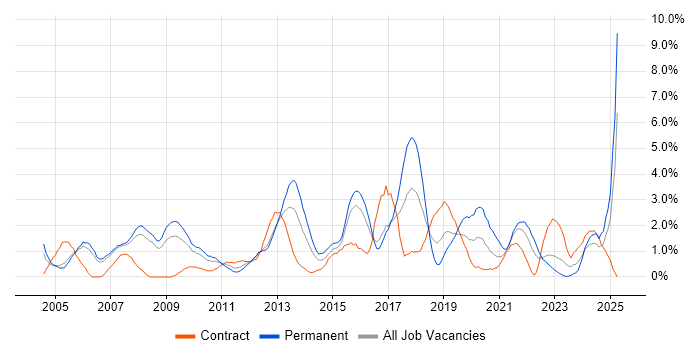 Job vacancy trend for CCNA in Derby Job vacancy trend for CCNA in Derby