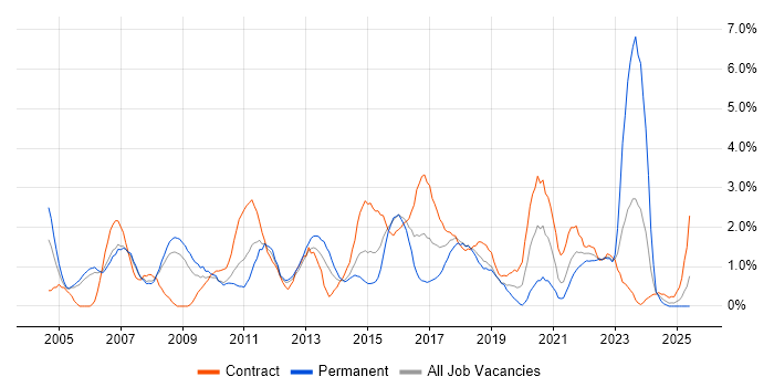 Job vacancy trend for Change Control in Derby