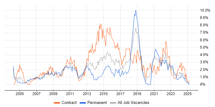 Job vacancy trend for Change Management in Derby