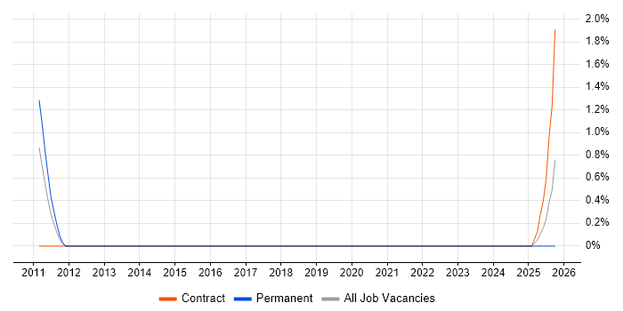 Chief Enterprise Architect job vacancy trend in Derby