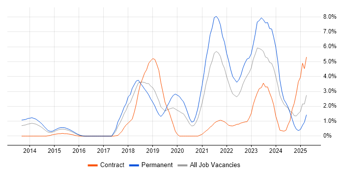 Job vacancy trend for CI/CD in Derby Job vacancy trend for CI/CD in Derby