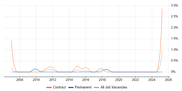 Job vacancy trend for CIMA in Derby