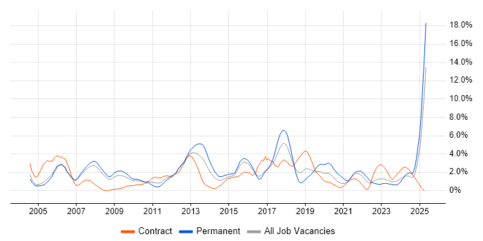 Job vacancy trend for Cisco Certification in Derby Job vacancy trend for Cisco Certification in Derby