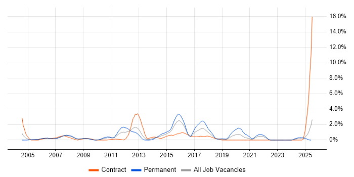 Job vacancy trend for Cisco Engineer in Derby