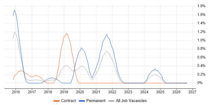Cisco ISE job vacancy trend in Derby