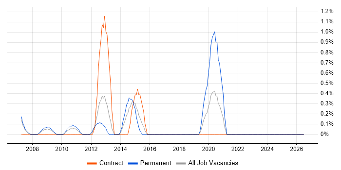 Cisco Network Support Engineer job vacancy trend in Derby