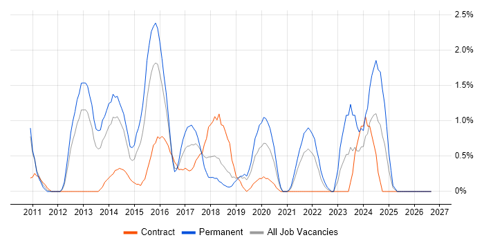 Cisco Nexus job vacancy trend in Derby